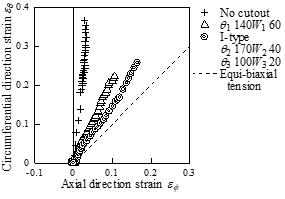 various strain path obtained by giving cutout to tube